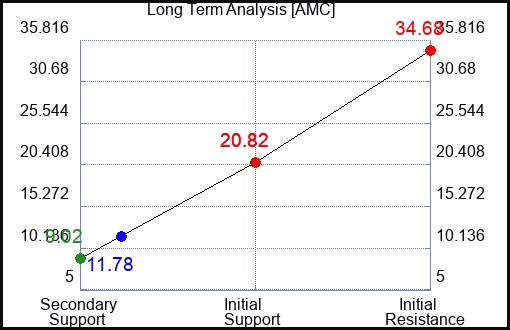 AMC Long Term Analysis for May 14 2022
