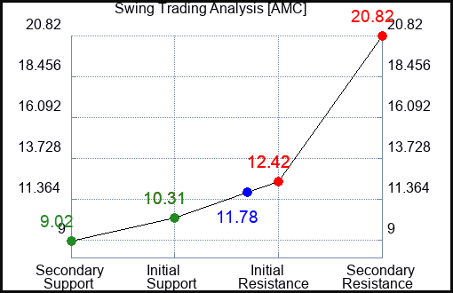 AMC Swing Trading Analysis for May 14 2022