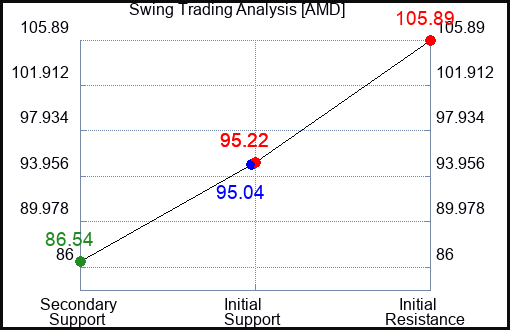 AMD Swing Trading Analysis for May 14 2022