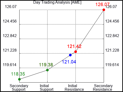 AME Day Trading Analysis for May 14 2022