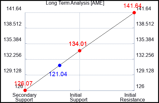 AME Long Term Analysis for May 14 2022
