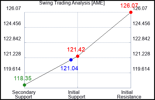 AME Swing Trading Analysis for May 14 2022