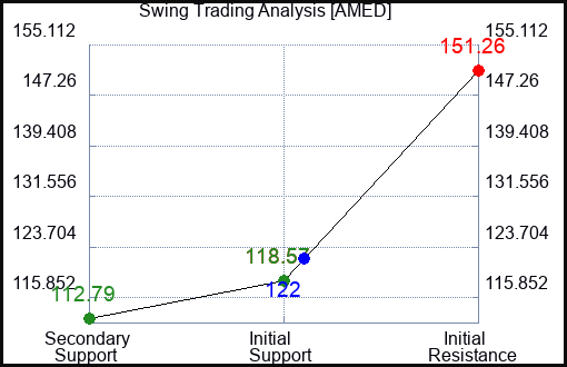 AMED Swing Trading Analysis for May 14 2022