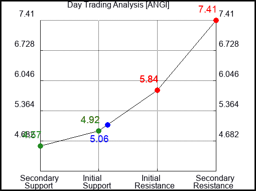 ANGI Day Trading Analysis for May 14 2022