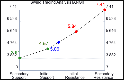 ANGI Swing Trading Analysis for May 14 2022