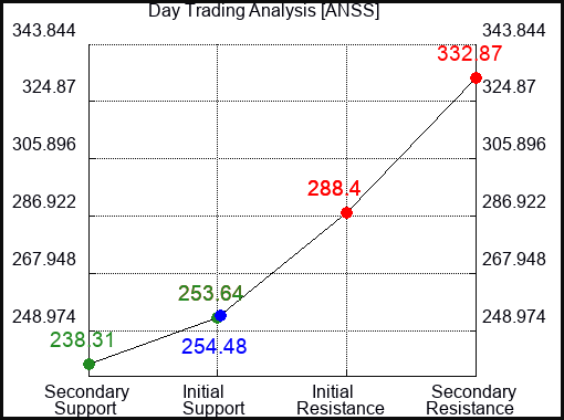 ANSS Day Trading Analysis for May 14 2022