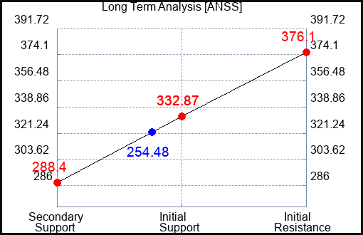 ANSS Long Term Analysis for May 14 2022