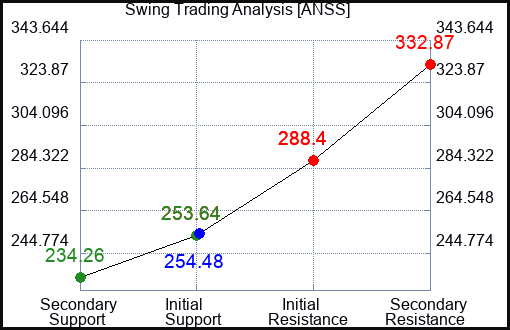 ANSS Swing Trading Analysis for May 14 2022