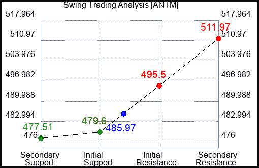 ANTM Swing Trading Analysis for May 14 2022