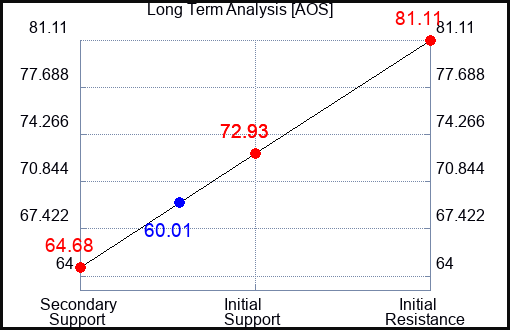 AOS Long Term Analysis for May 14 2022