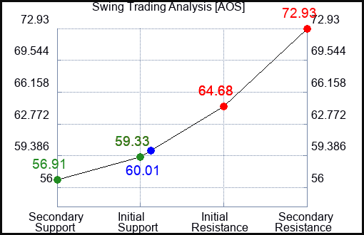 AOS Swing Trading Analysis for May 14 2022