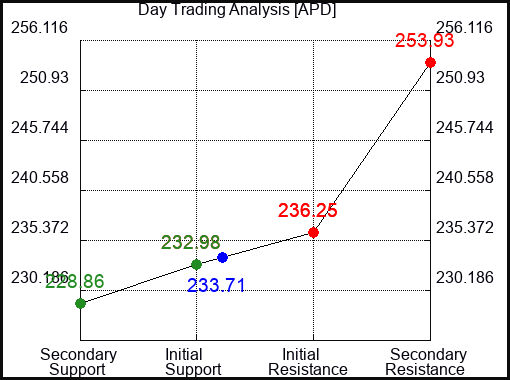 APD Day Trading Analysis for May 14 2022