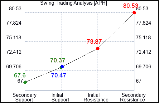 APH Swing Trading Analysis for May 14 2022