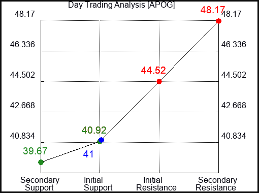 APOG Day Trading Analysis for May 14 2022
