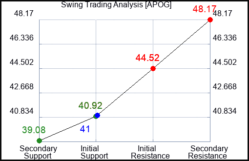 APOG Swing Trading Analysis for May 14 2022