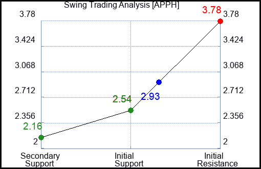 APPH Swing Trading Analysis for May 14 2022