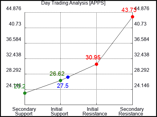 APPS Day Trading Analysis for May 14 2022