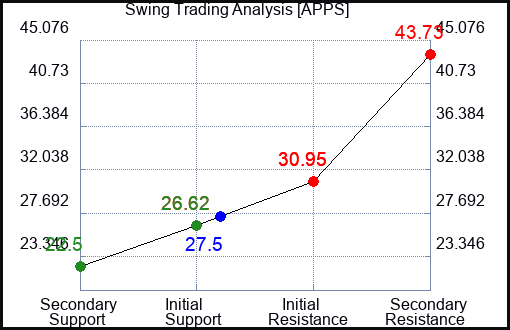 APPS Swing Trading Analysis for May 14 2022