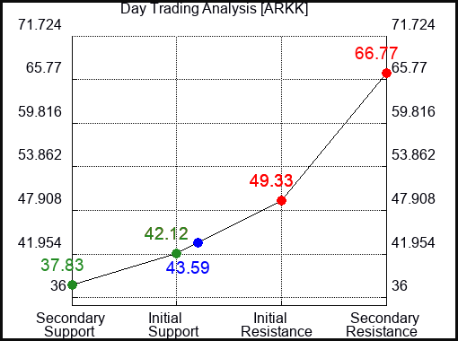 ARKK Day Trading Analysis for May 14 2022