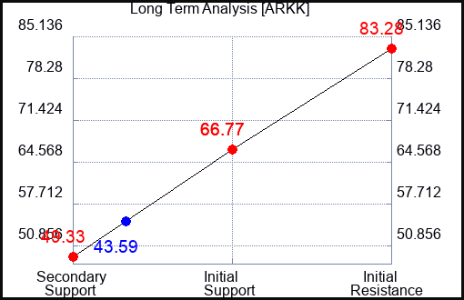 ARKK Long Term Analysis for May 14 2022