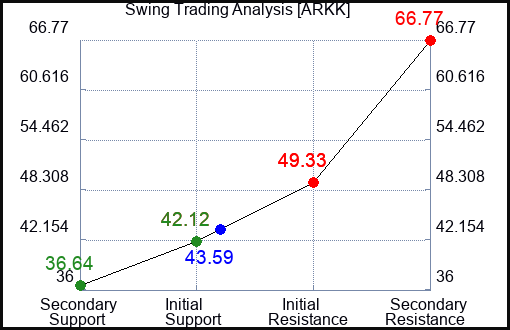 ARKK Swing Trading Analysis for May 14 2022