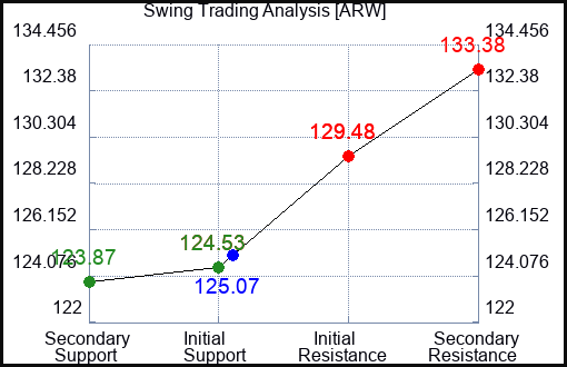 ARW Swing Trading Analysis for May 14 2022