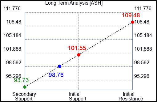 ASH Long Term Analysis for May 14 2022