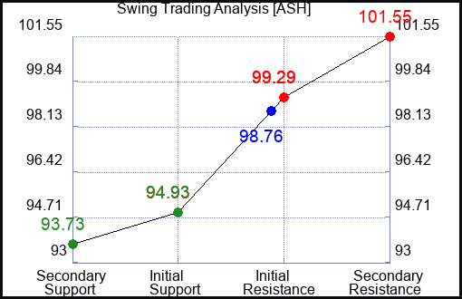 ASH Swing Trading Analysis for May 14 2022