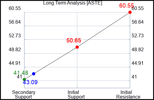 ASTE Long Term Analysis for May 14 2022