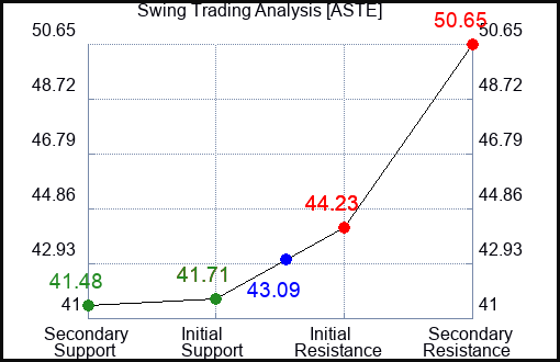 ASTE Swing Trading Analysis for May 14 2022