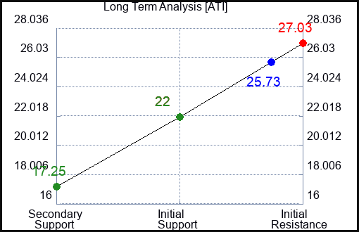 ATI Long Term Analysis for May 14 2022
