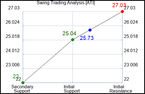 ATI Swing Trading Analysis for May 14 2022