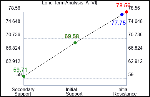 ATVI Long Term Analysis for May 14 2022