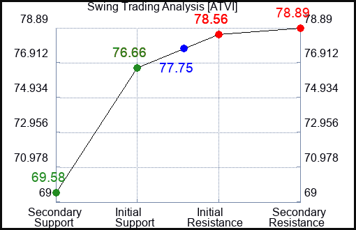 ATVI Swing Trading Analysis for May 14 2022