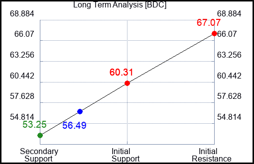 BDC Long Term Analysis for May 14 2022