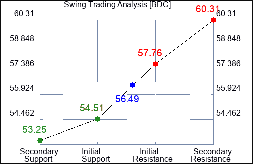 BDC Swing Trading Analysis for May 14 2022