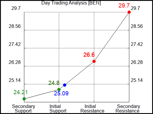 BEN Day Trading Analysis for May 14 2022
