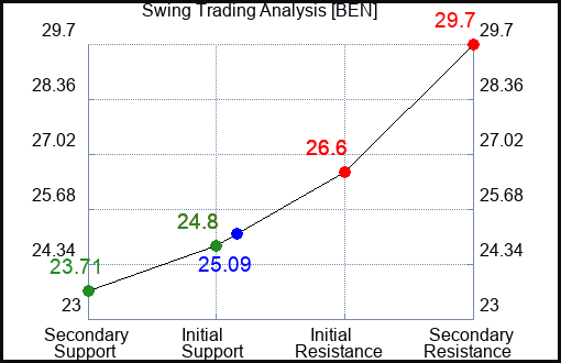 BEN Swing Trading Analysis for May 14 2022