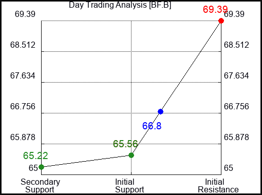 BF.B Day Trading Analysis for May 14 2022