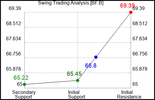 BF.B Swing Trading Analysis for May 14 2022