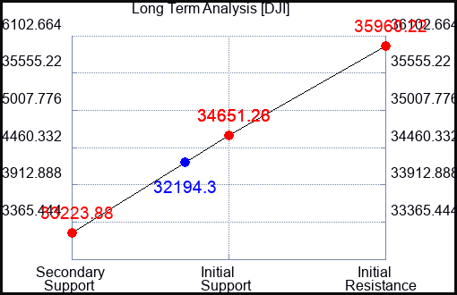 CNX Long Term Analysis for May 15 2022