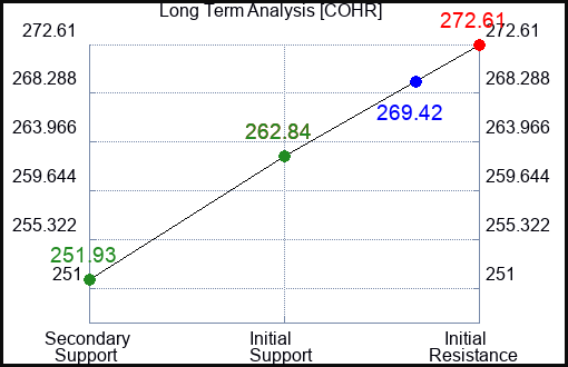 COHR Long Term Analysis for May 15 2022