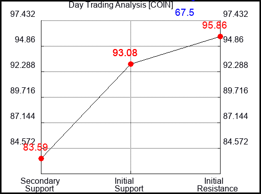 COIN Day Trading Analysis for May 15 2022