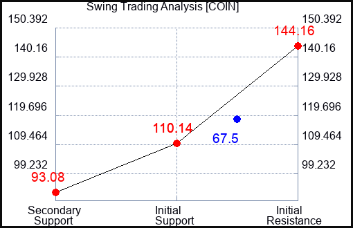COIN Swing Trading Analysis for May 15 2022