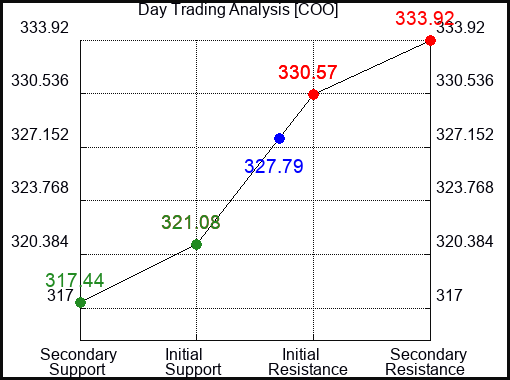 COO Day Trading Analysis for May 15 2022