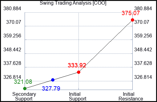 COO Swing Trading Analysis for May 15 2022