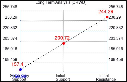 CRWD Long Term Analysis for May 15 2022