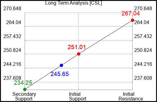 CSL Long Term Analysis for May 15 2022