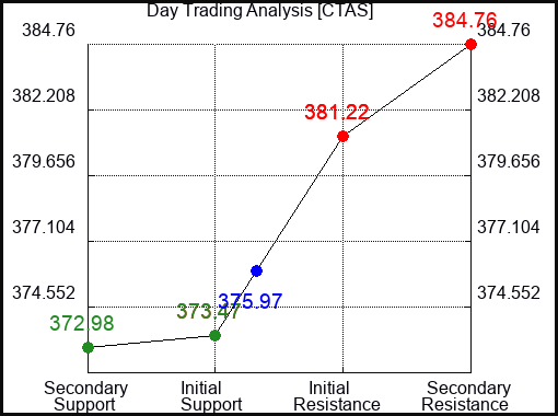 CTAS Day Trading Analysis for May 15 2022