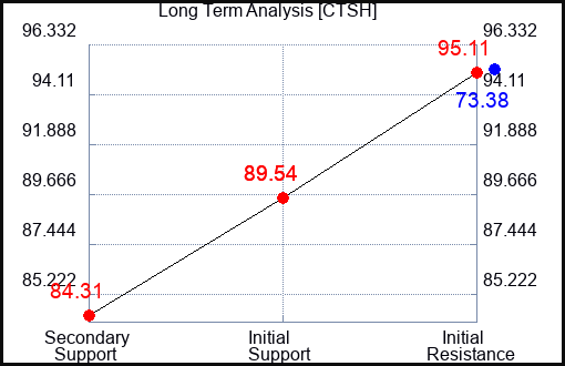 CTSH Long Term Analysis for May 15 2022